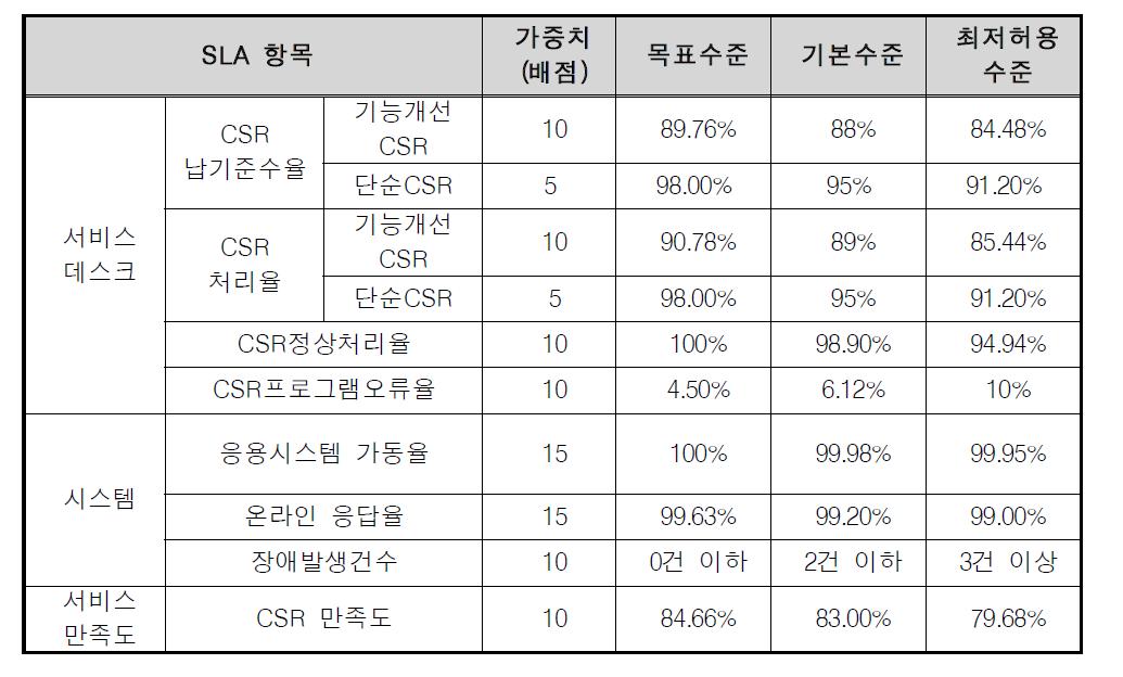 특허청 SLA 지표 체계