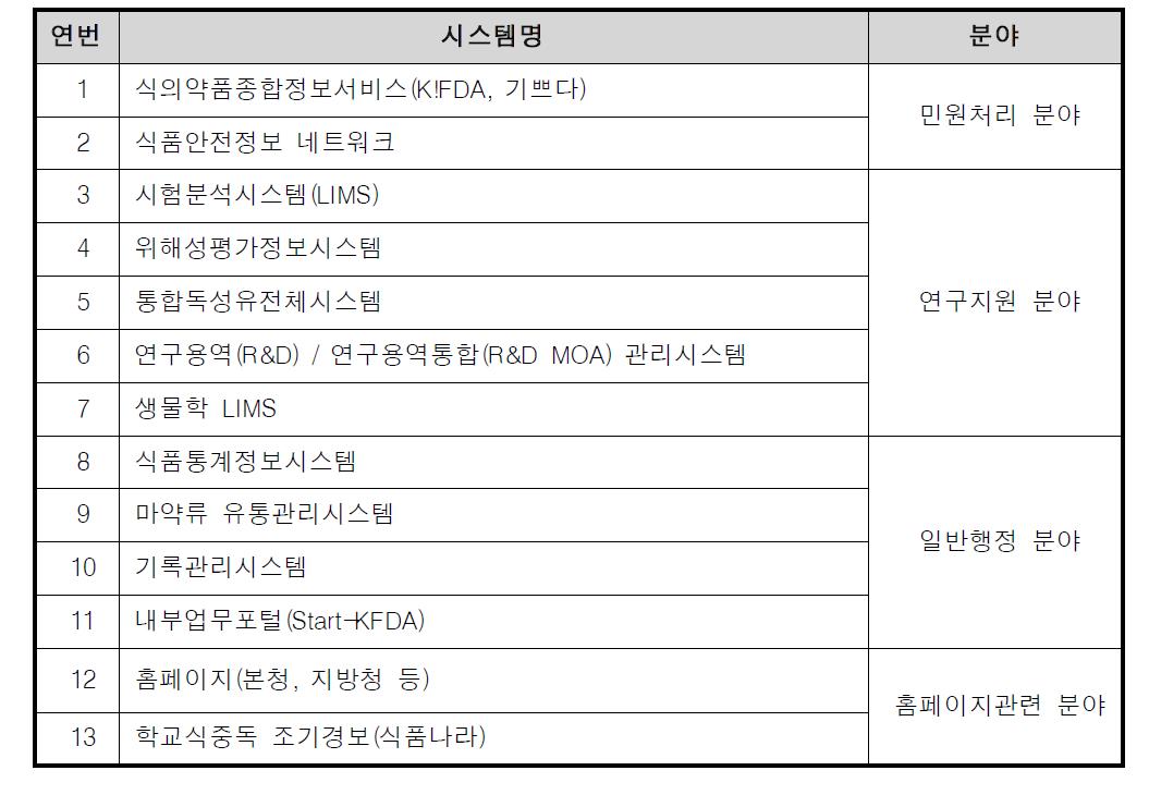 식품의약품안전청 유지보수 대상 정보시스템