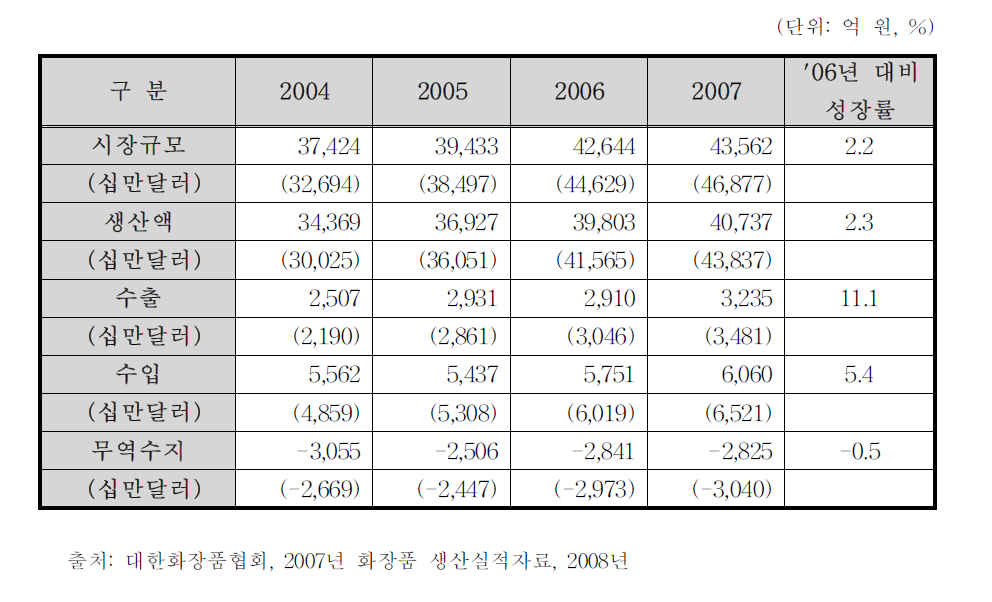 국내 화장품 산업 현황(2004～2007년)
