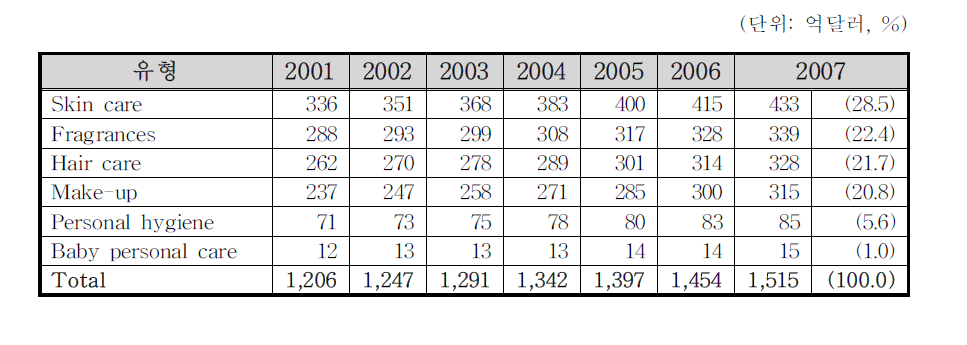 세계 화장품 유형별 점유율 변화(2001～2007년)