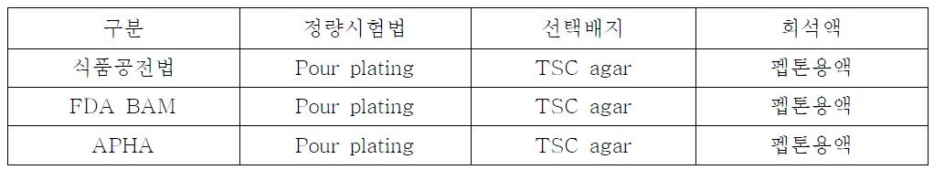 국내외 클로스트리듐 퍼프린젠스의 정량시험법