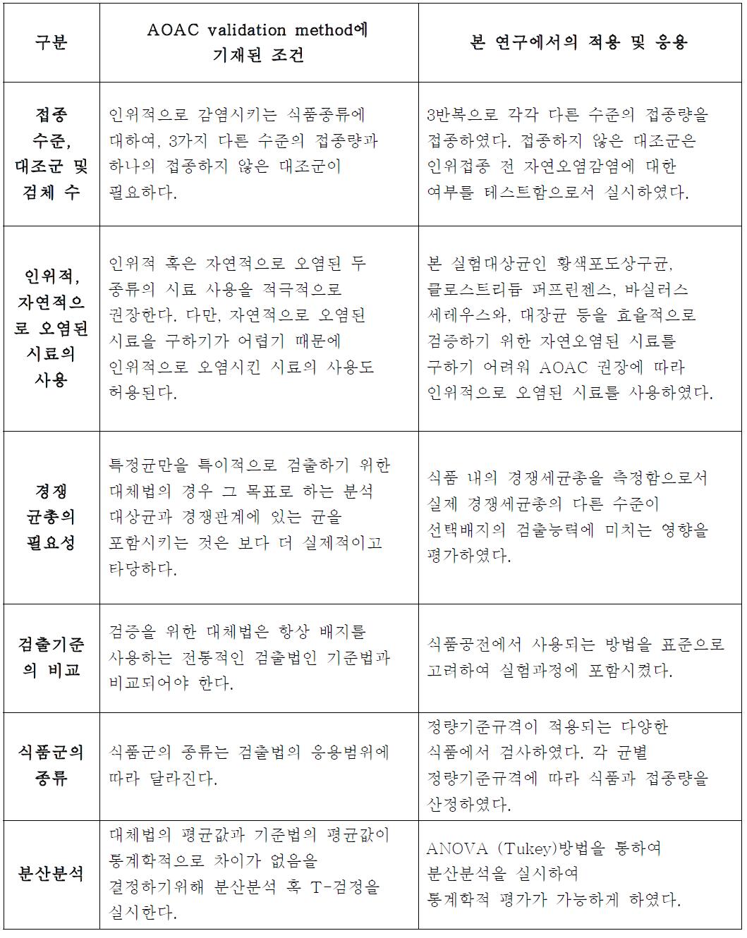 AOAC validation method와 본 연구에의 적용 및 응용