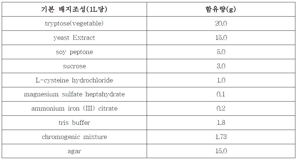 배지의 조성