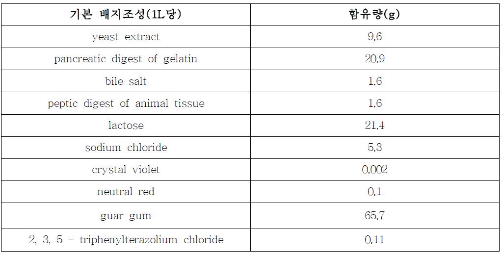 배지의 조성
