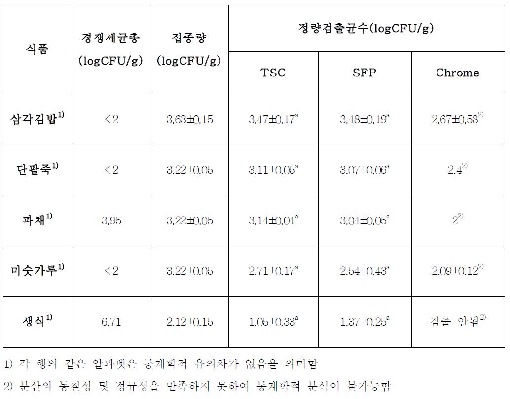 3가지 종류의 선택배지에서의 식품별 클로스트리듐 퍼프린젠스 정량검출능력 비교