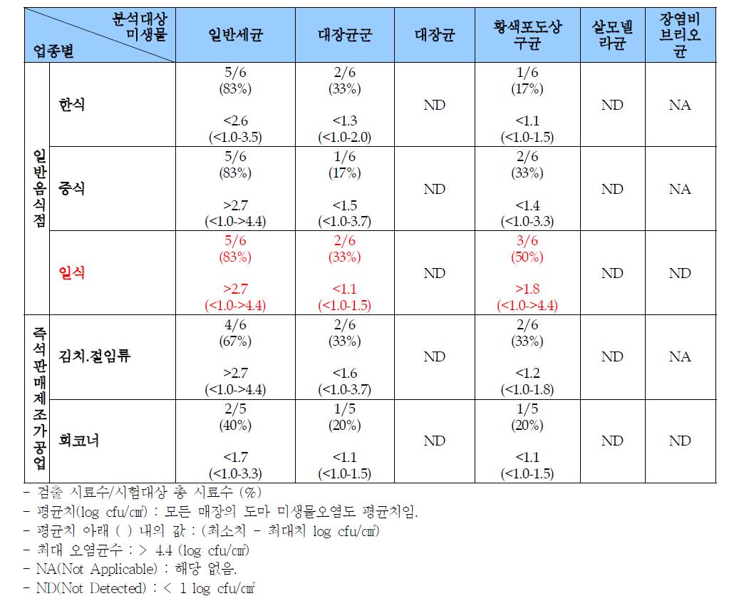 업종별 도마 미생물 오염도 분석 결과