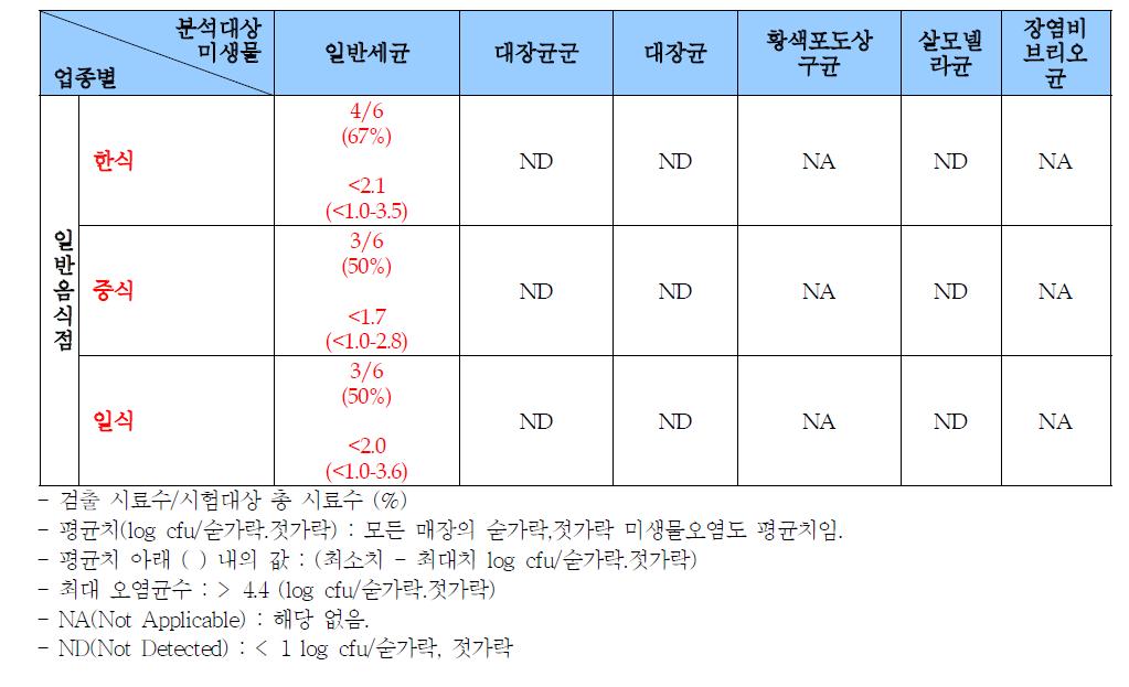 업종별 숟가락.젓가락 미생물 오염도 분석 결과