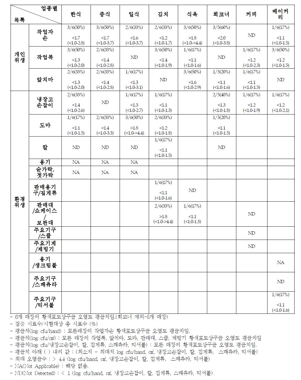 업종 별 황색포도상구균 검출 결과