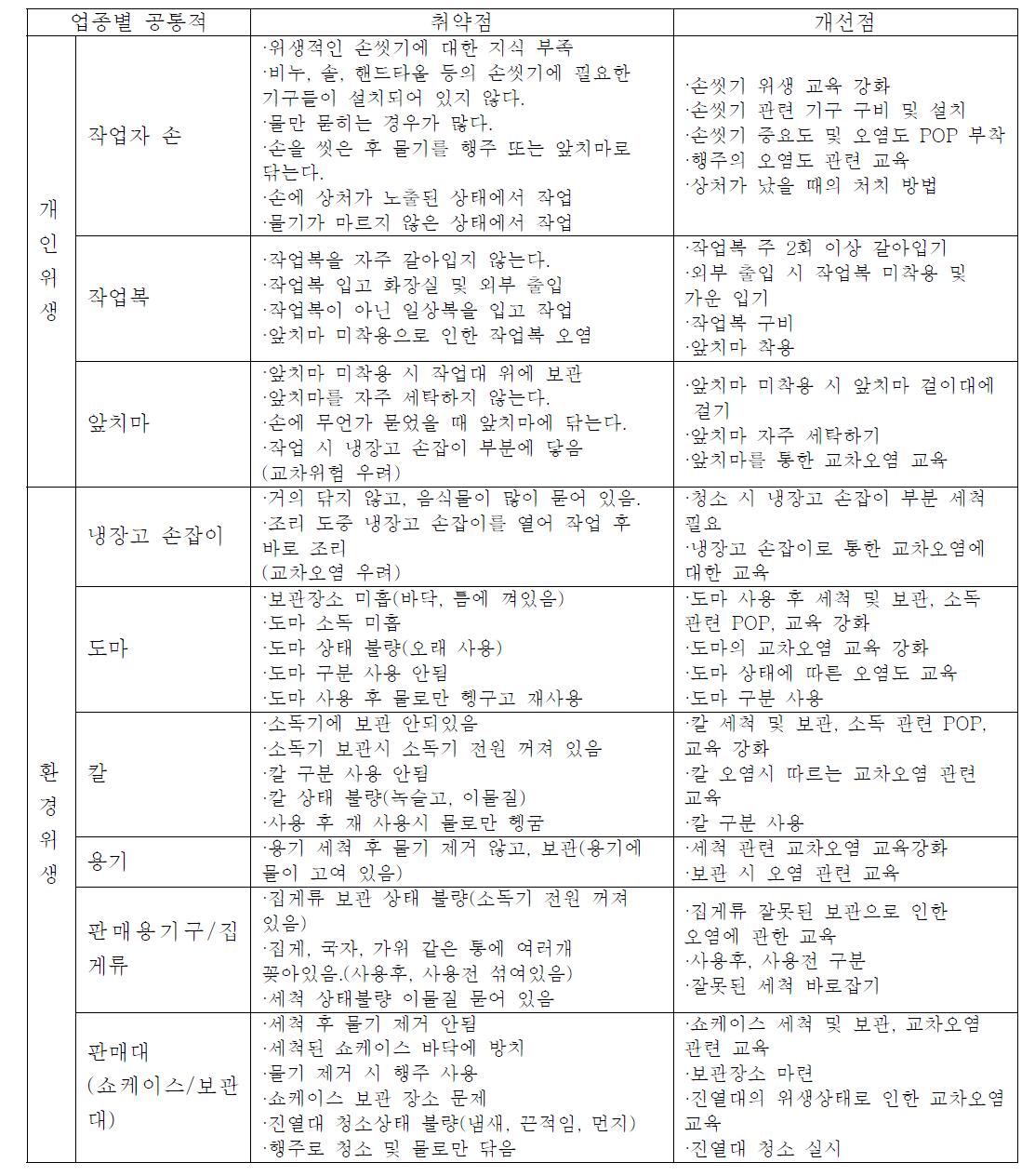 공통적 위생취약점 및 개선방안