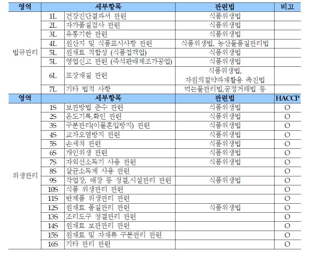 위생평가표 점검항목 설정에 대한 근거