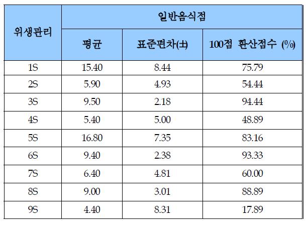 일반음식점 위생관리 분석 결과