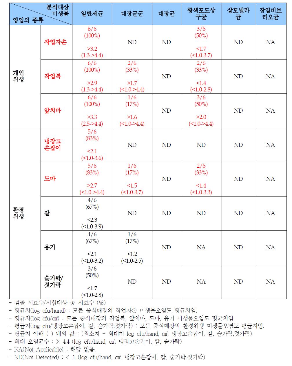 일반음식점-중식당의 미생물 오염도 분석 결과