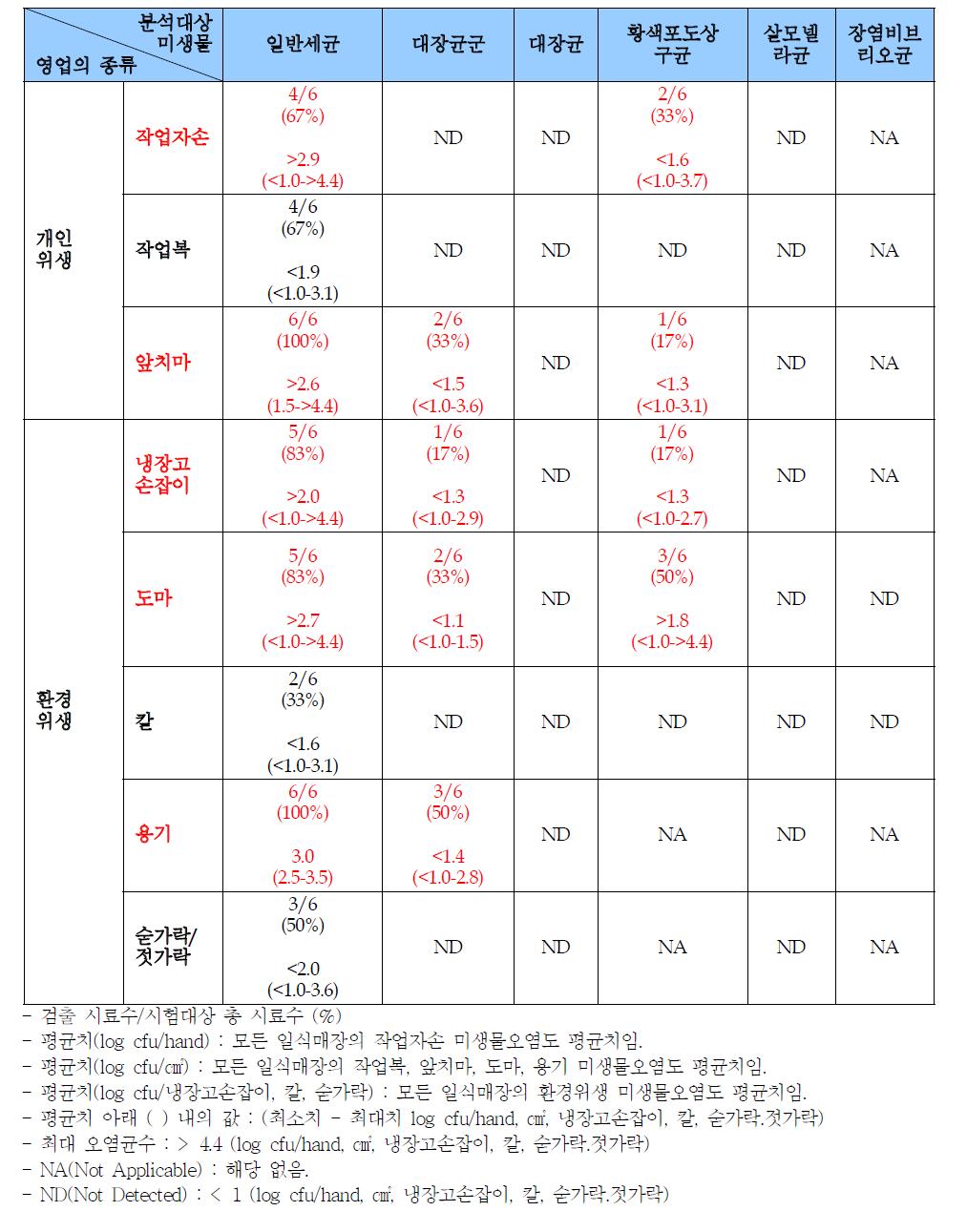 일반음식점-일식당의 미생물 오염도 분석 결과