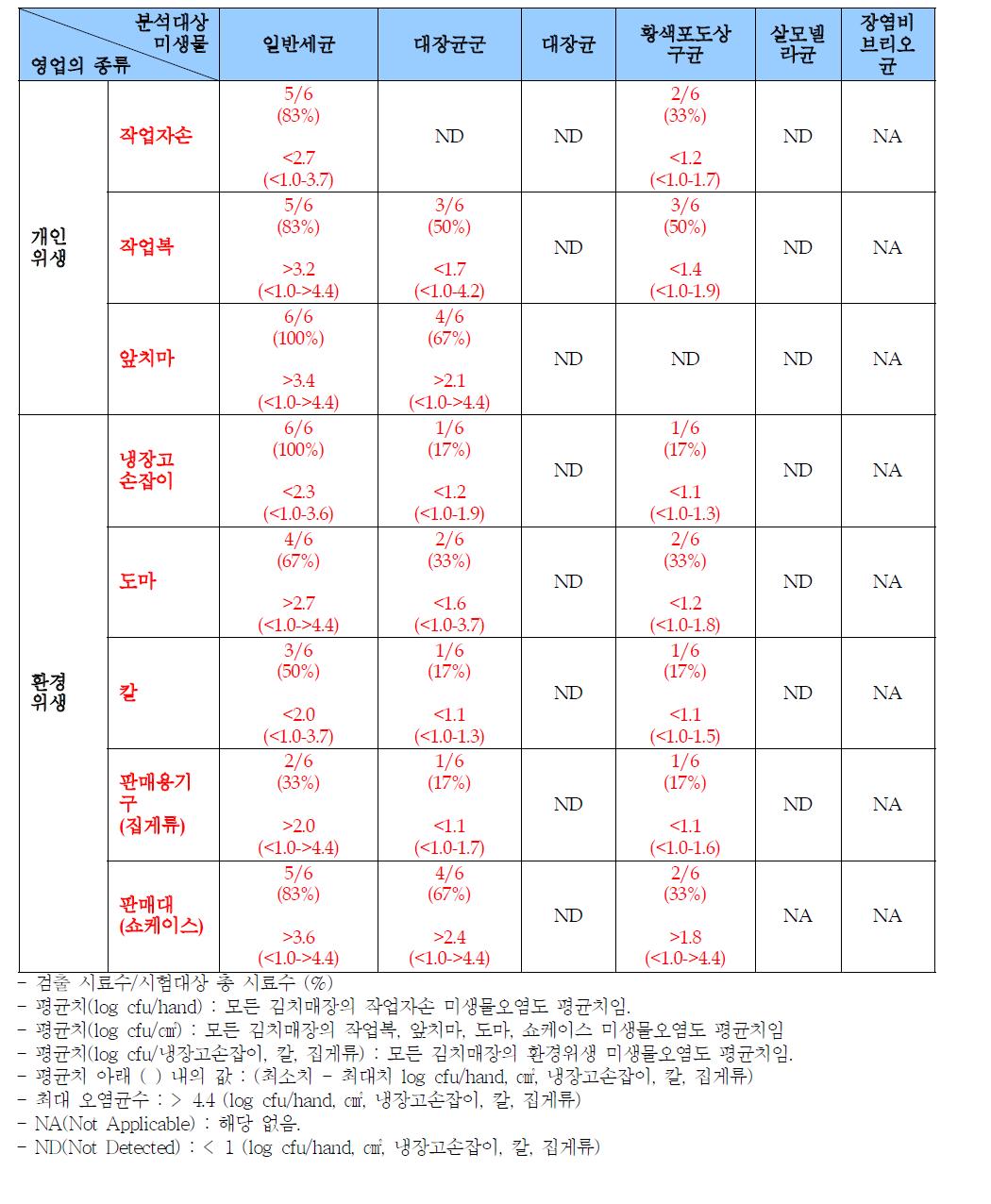 즉석판매제조가공업-김치·절임류의 미생물 오염도 분석 결과