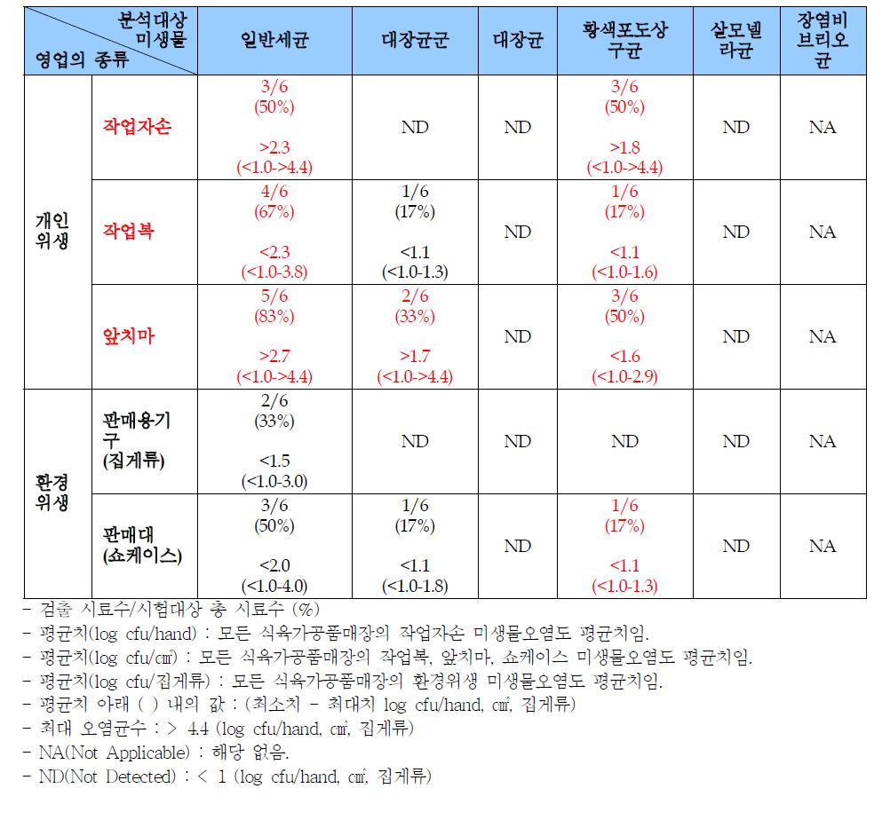 즉석판매제조가공업-식육가공품류의 미생물 오염도 분석 결과