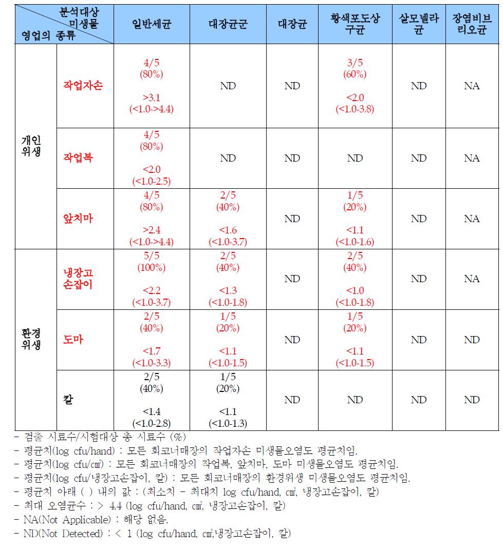 즉석판매제조가공업-회코너의 미생물 오염도 분석 결과