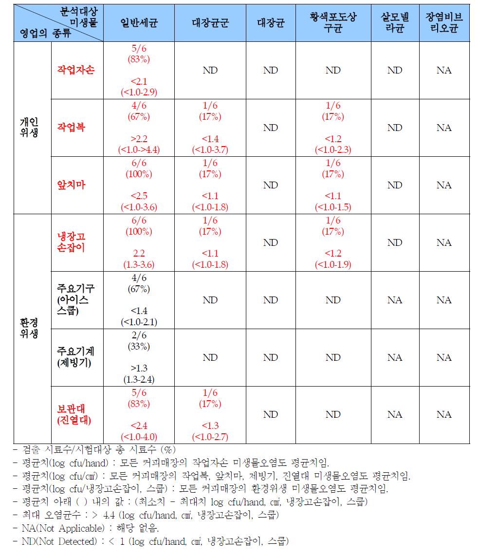 휴게음식점-커피매장의 미생물 오염도 분석 결과