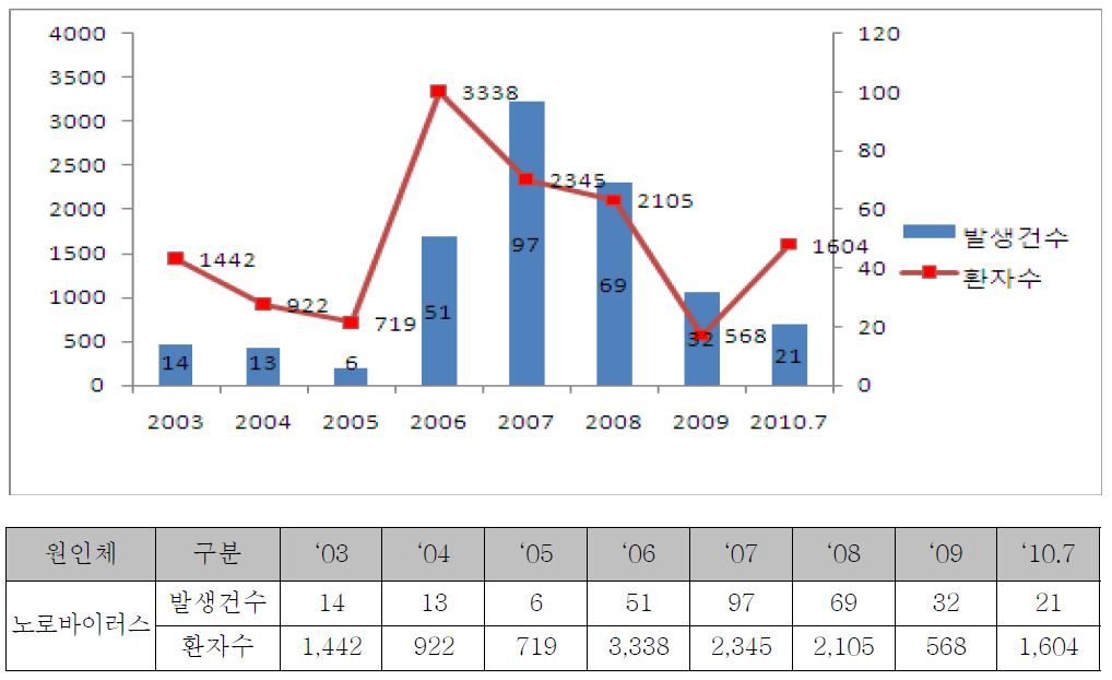 그림 2. 국내 노로바이러스 식중독 발생 건수 및 환자수