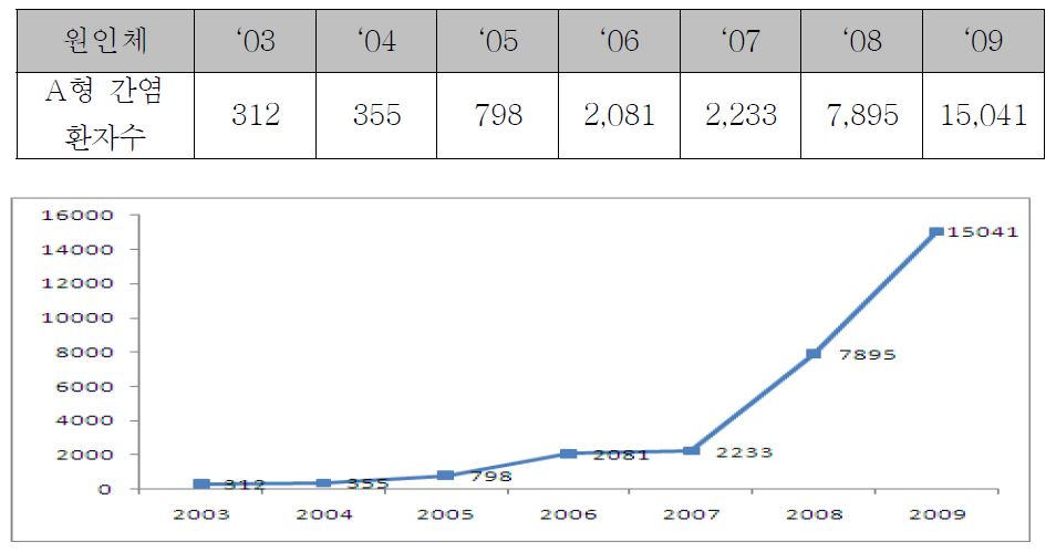 그림 3. 국내 A형 간염바이러스 환자수 현황자료