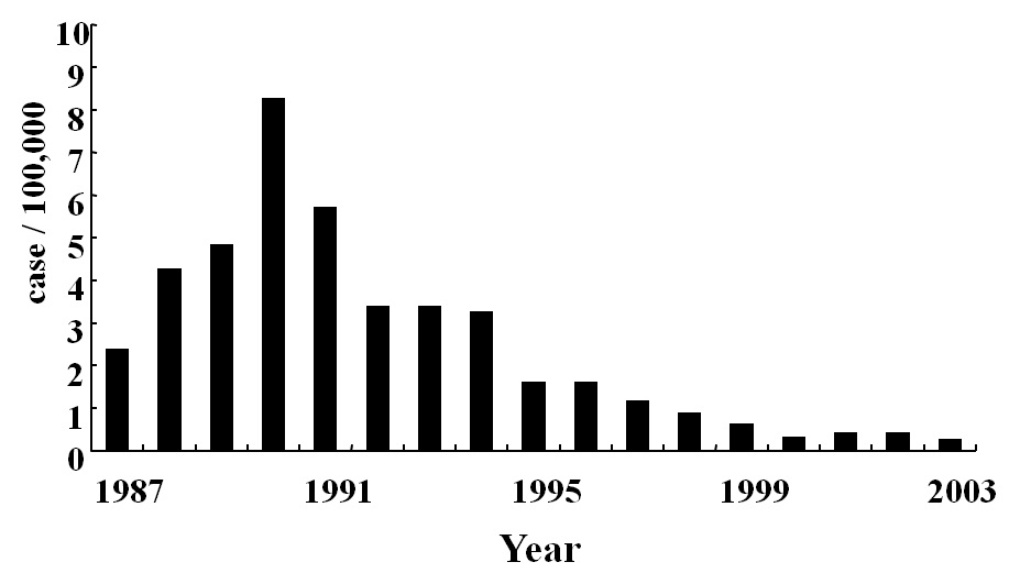 그림 6. 일본의 A형 간염바이러스 환자수