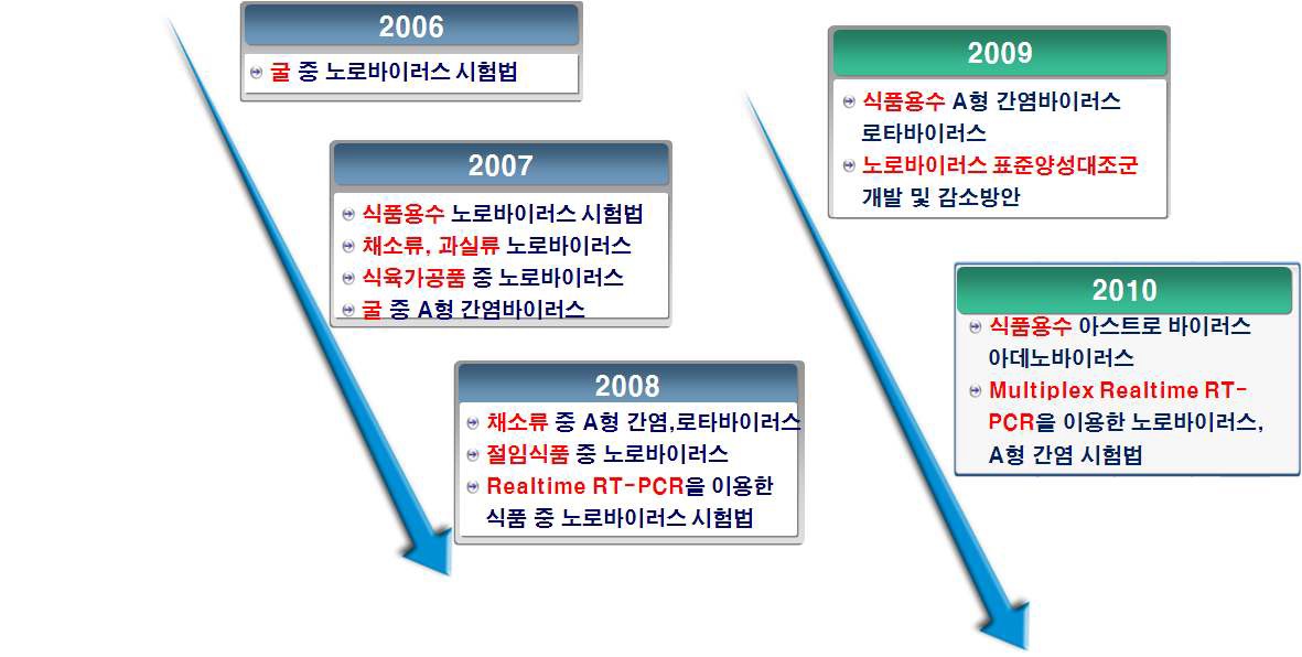 그림13. 수인성 · 식품매개바이러스 연구개발사업 현황