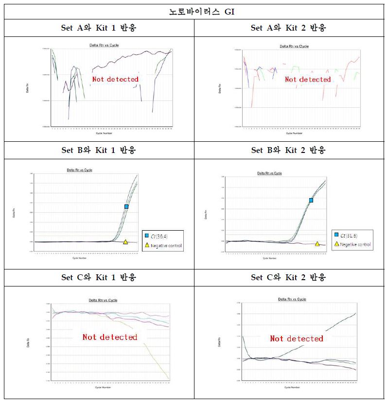 그림23. 노로바이러스 GI의 primer와 probe set 및 반응 kit 비교