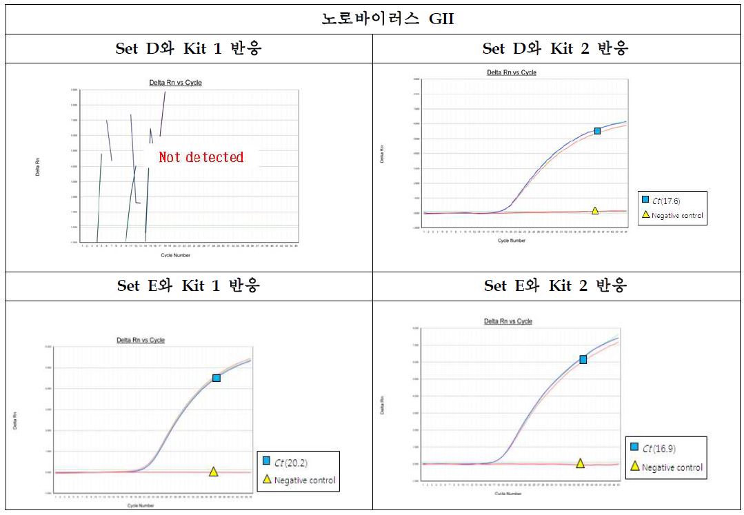 그림24. 노로바이러스 GI의 primer와 probe set 및 반응 kit 비교