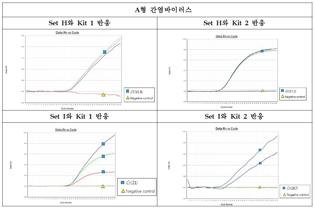 그림25. A형 간염바이러스의 Primer와 Probe Set 및 반응 Kit 비교