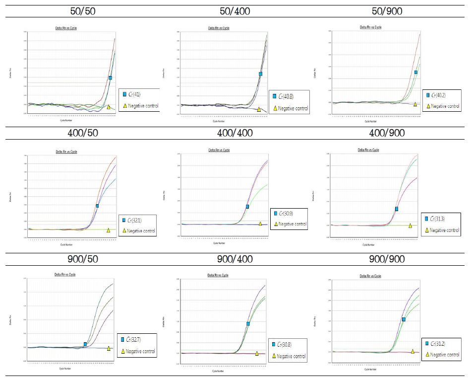 그림27. 노로바이러스 GI의 Primer 농도에 따른 Single Realtime RT-PCR 결과