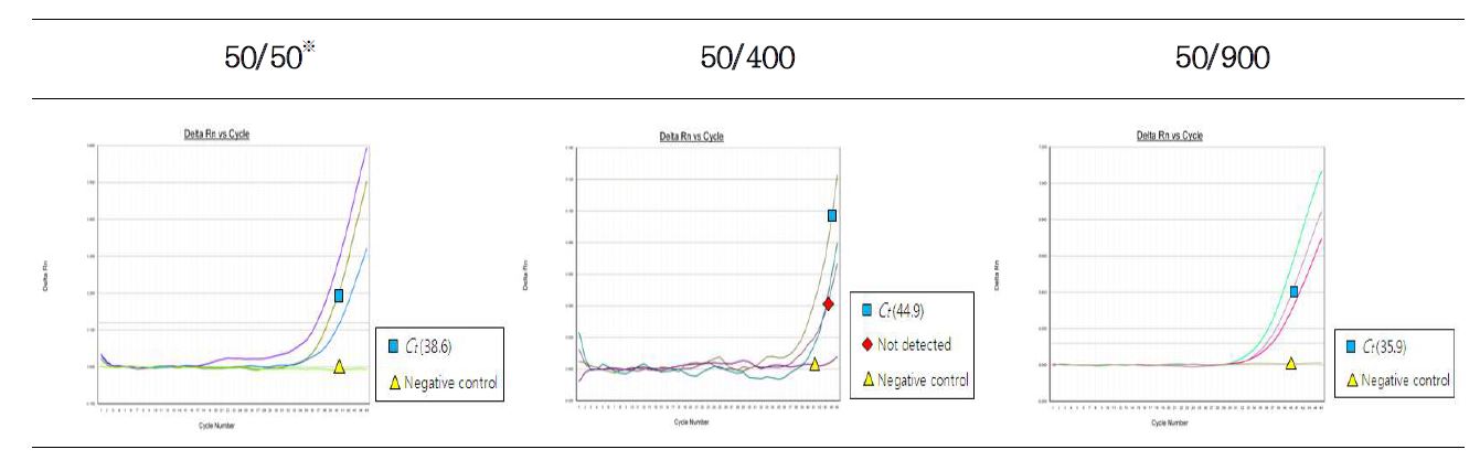그림28. 노로바이러스 GII의 primer 농도에 따른 Single Realtime RT-PCR 결과