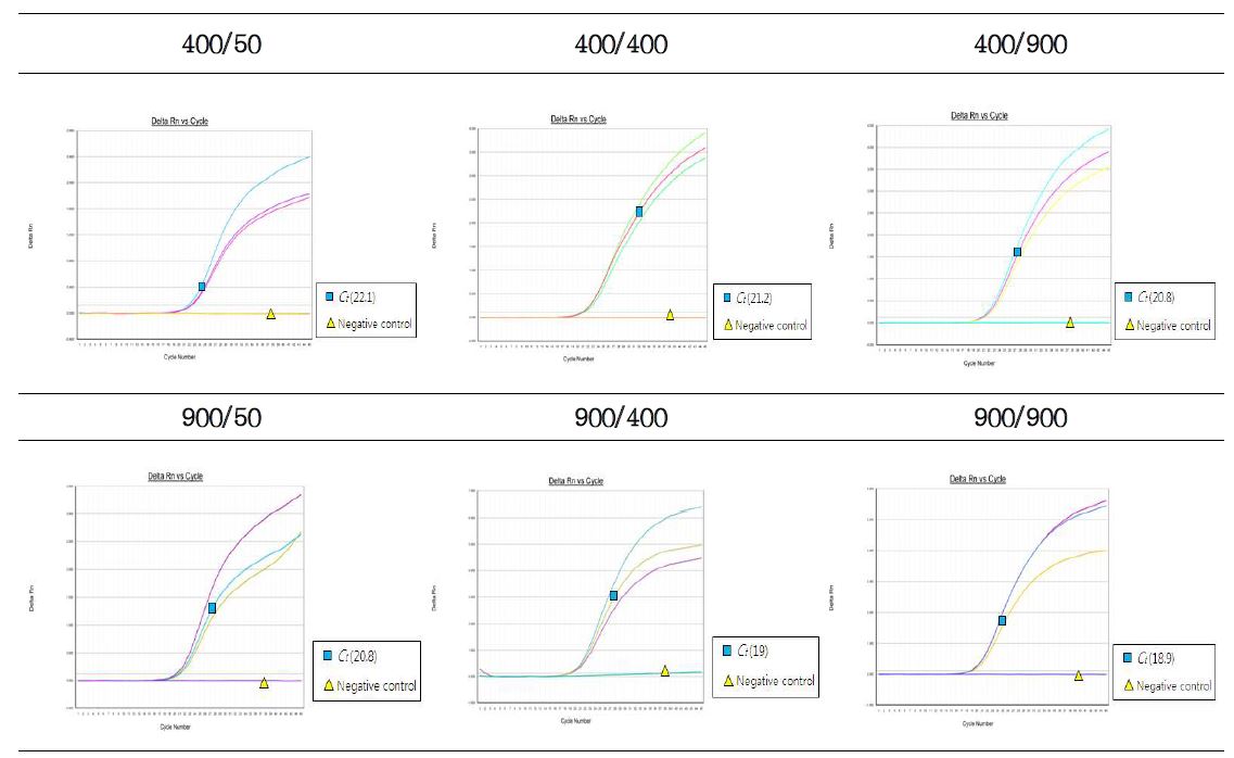 그림28. 노로바이러스 GII의 primer 농도에 따른 Single Realtime RT-PCR 결과
