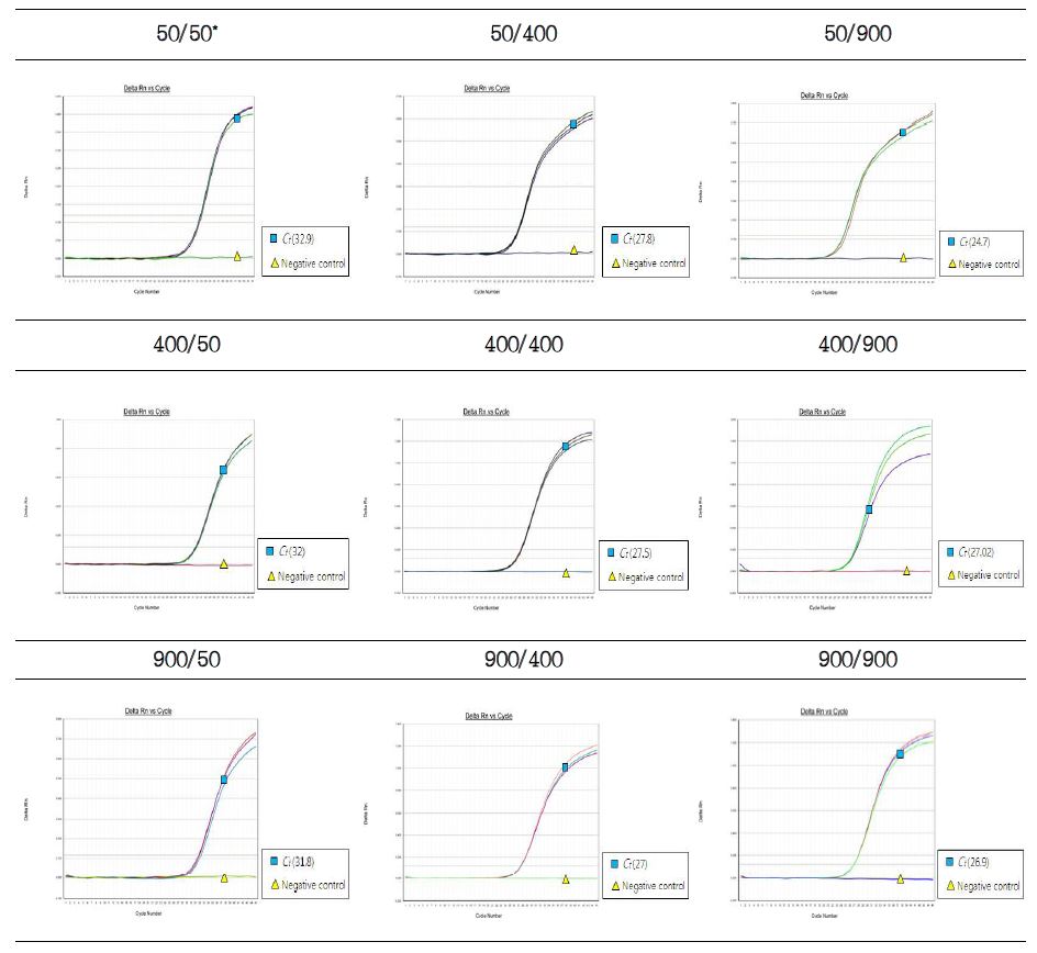 그림29. A형 간염바이러스의 primer 농도에 따른 Single Realtime RT-PCR 결과