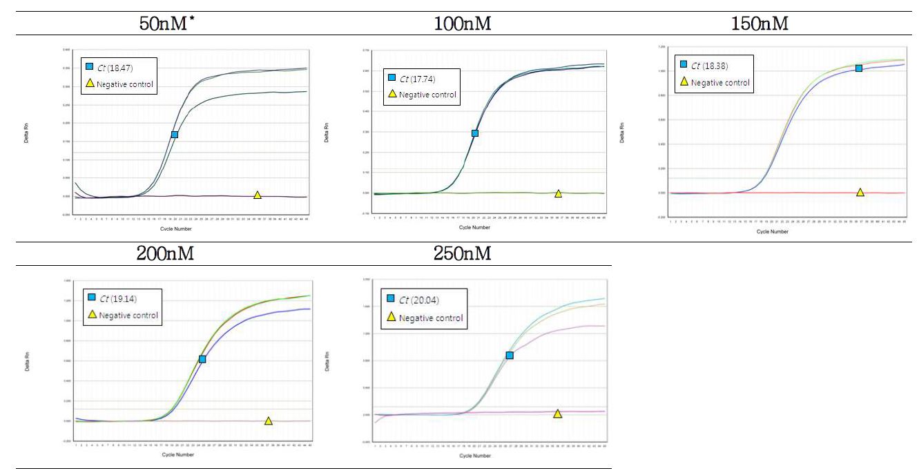 그림32. A형 간염바이러스의 probe농도에 따른 Realtime RT-PCR결과