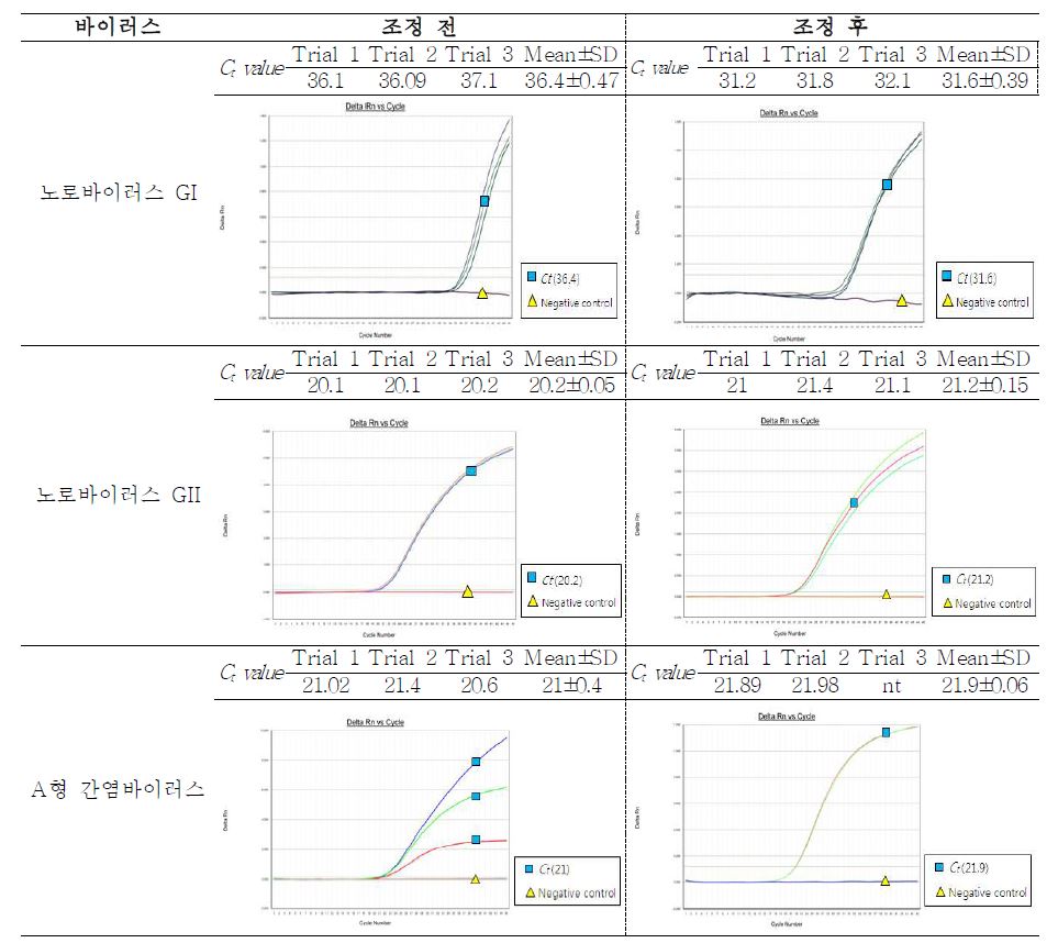 그림33. 노로바이러스 GI과 GII 및 A형 간염바이러스를 최적화 한 primer · probe 및 Kit 이용한 Single Realtime RT-PCR 결과