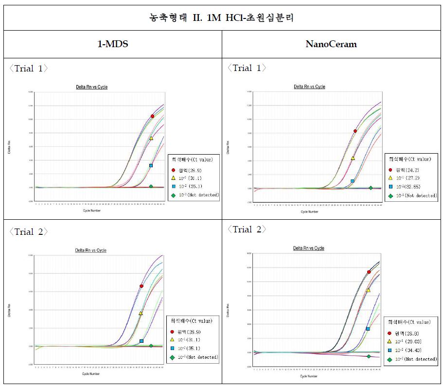 그림54. 1M HCl-초원심분리 농축 후 Realtime RT-PCR을 이용 아스트로바이러스 검출