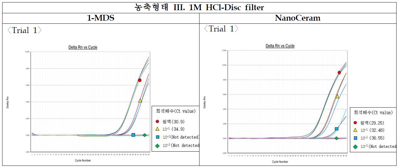 그림55. 1M HCl-Disc filter 농축 후 Realtime RT-PCR을 이용 아스트로바이러스 검출