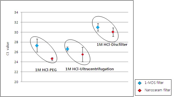 그림56. 필터 및 농축방법 별 원액의 평균 Ct value 비교