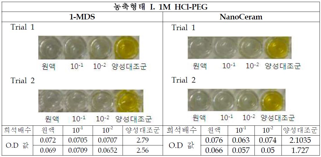 그림57. 1M HCl-PEG 농축 방법 후 ELISA를 이용한 검출결과