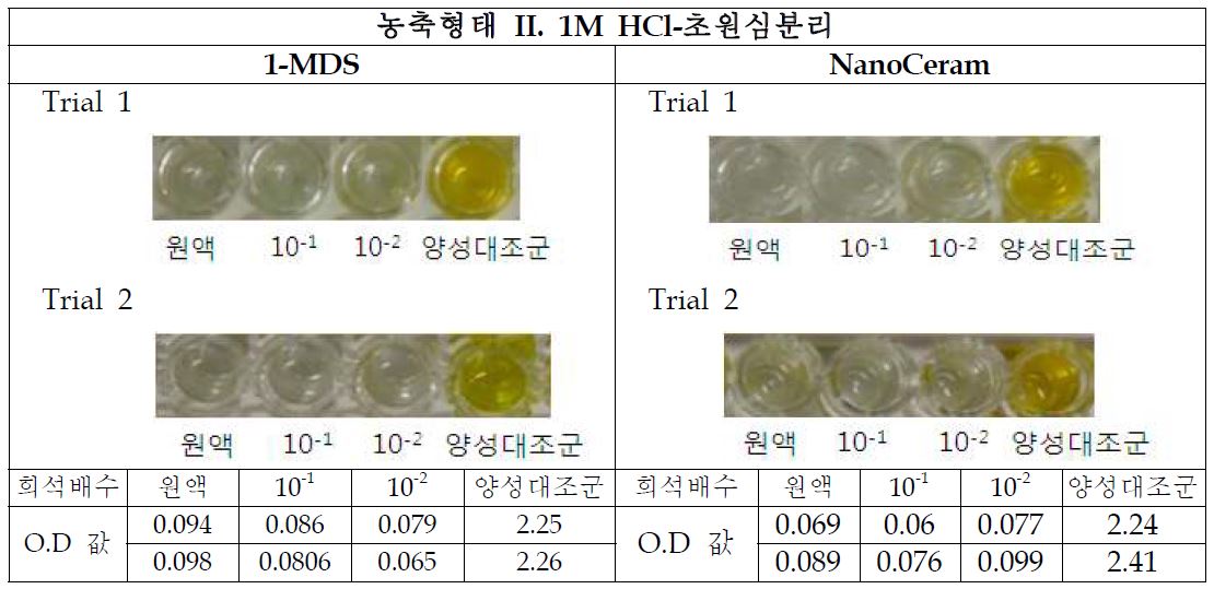 그림58. 1M HCl-초원심분리 농축 방법 후 ELISA를 이용한 검출결과