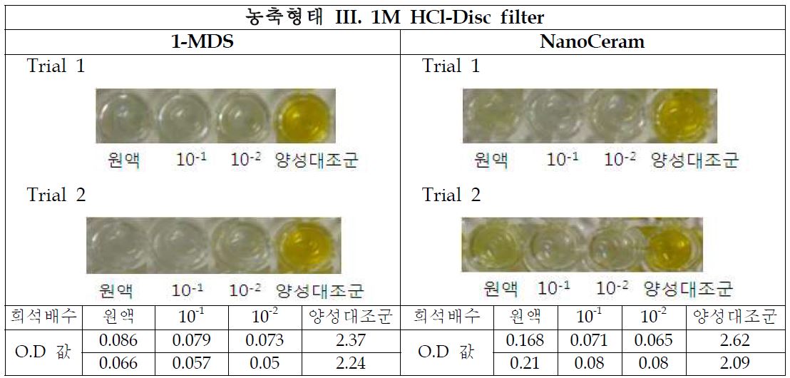 그림59. 1M HCl-Disc filter 농축 방법 후 ELISA를 이용한 검출결과