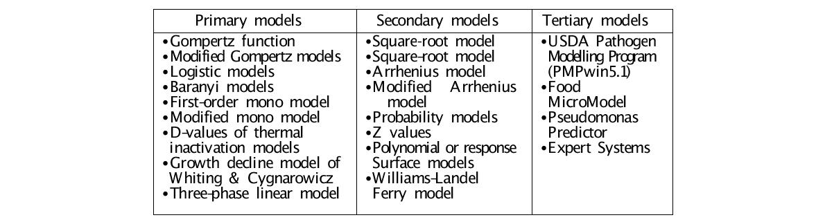 예측식품미생물학(Predictive Food Microbiology: PFM) 모델의 분류