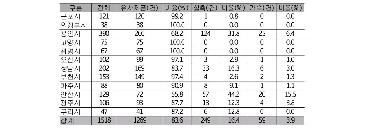 경기도 유통기한 설정방법별 비율