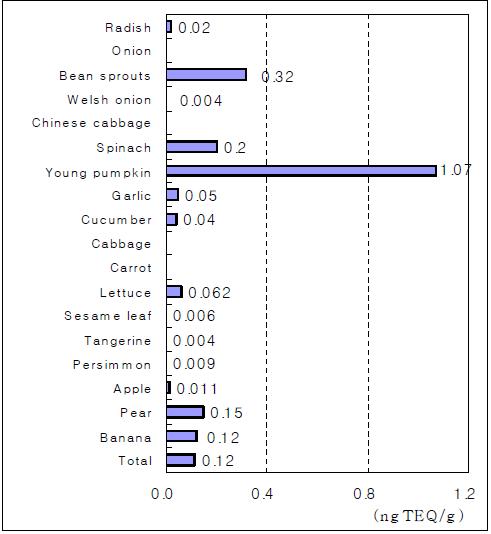 Levels of total PAHss TEQ in vegetables and fruits.