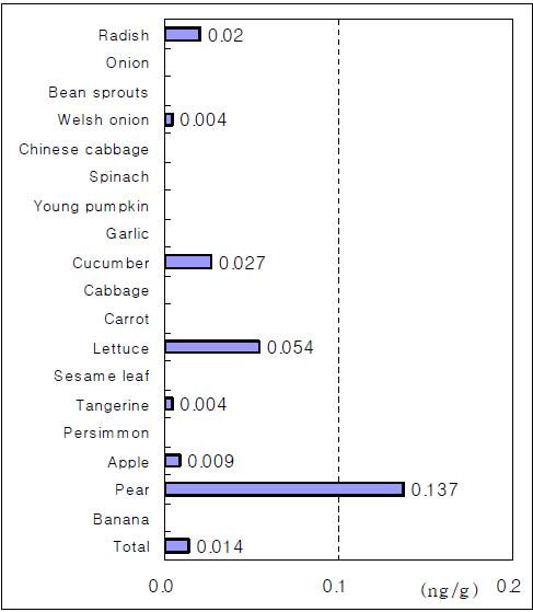 Levels of benzo[a]pyrene in vegetables and fruits.