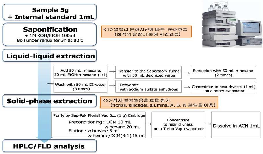 Extraction and purification of benzo[a]pyrene analysis by HPLC-FLD.