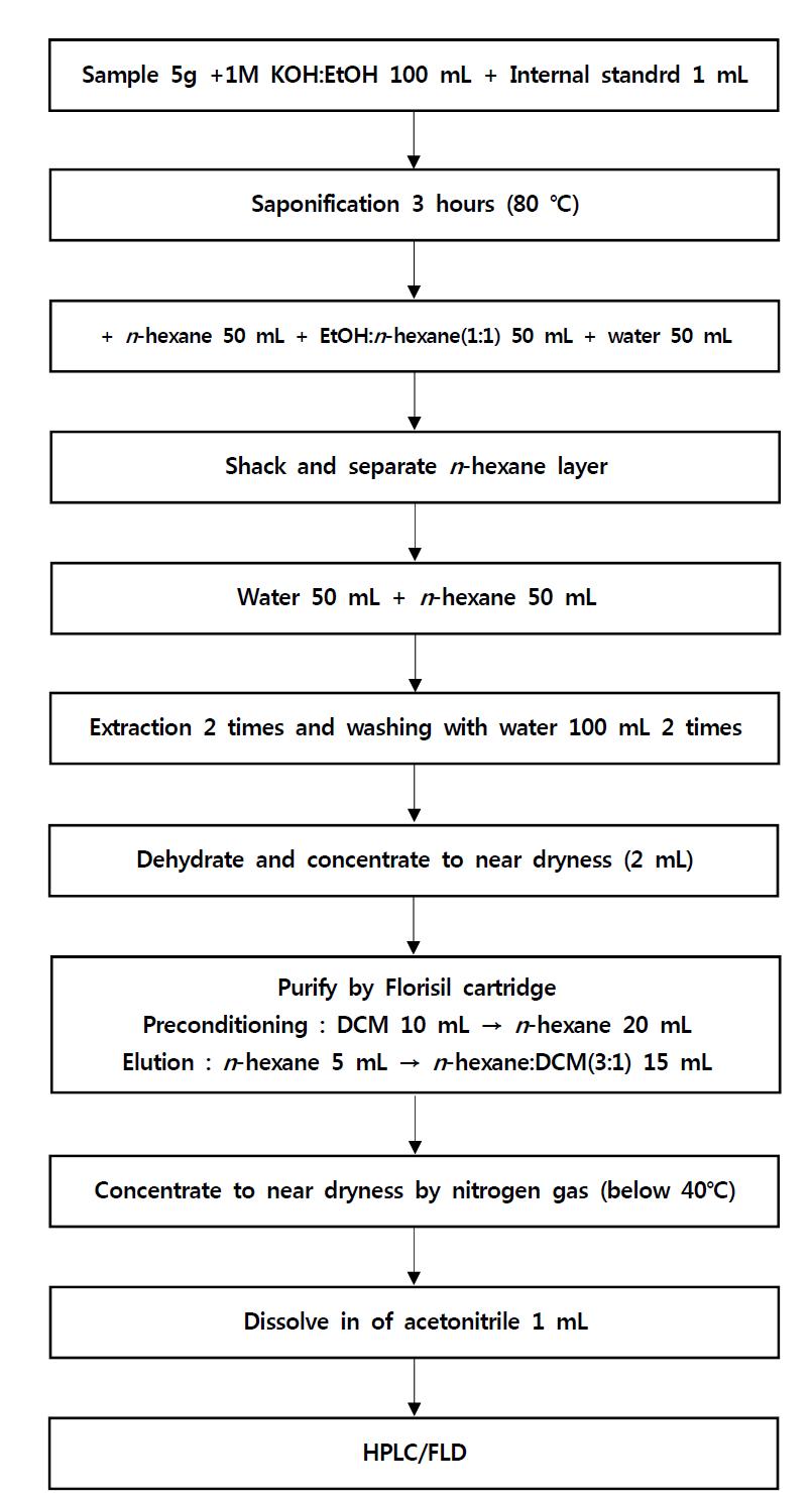 Extraction and purification of benzo[a]pyrene analysis by HPLC-FLD for smoked fish and meat, infant formular.