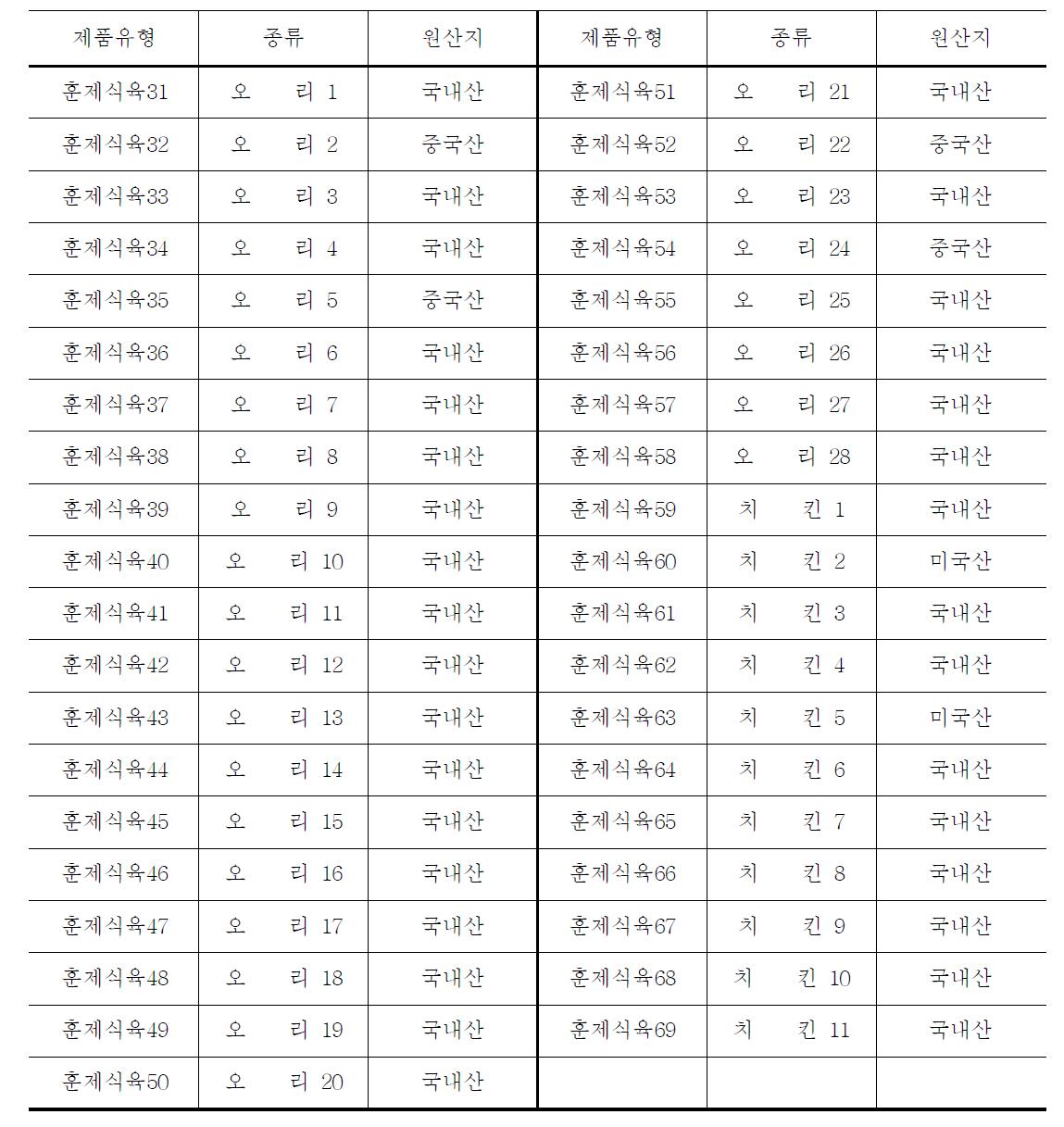 Monitoring results of benzo[a]pyrene content for food products