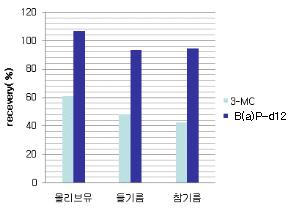 Recovery of internal standard(3-methylcholanthrene and B(a)P-d12).