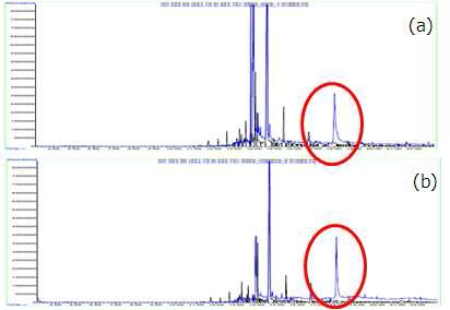 GC-MS chromatograms of B(a)P-d12(0.8 µg/kg) for olive oil(a) and perilla oil(b).