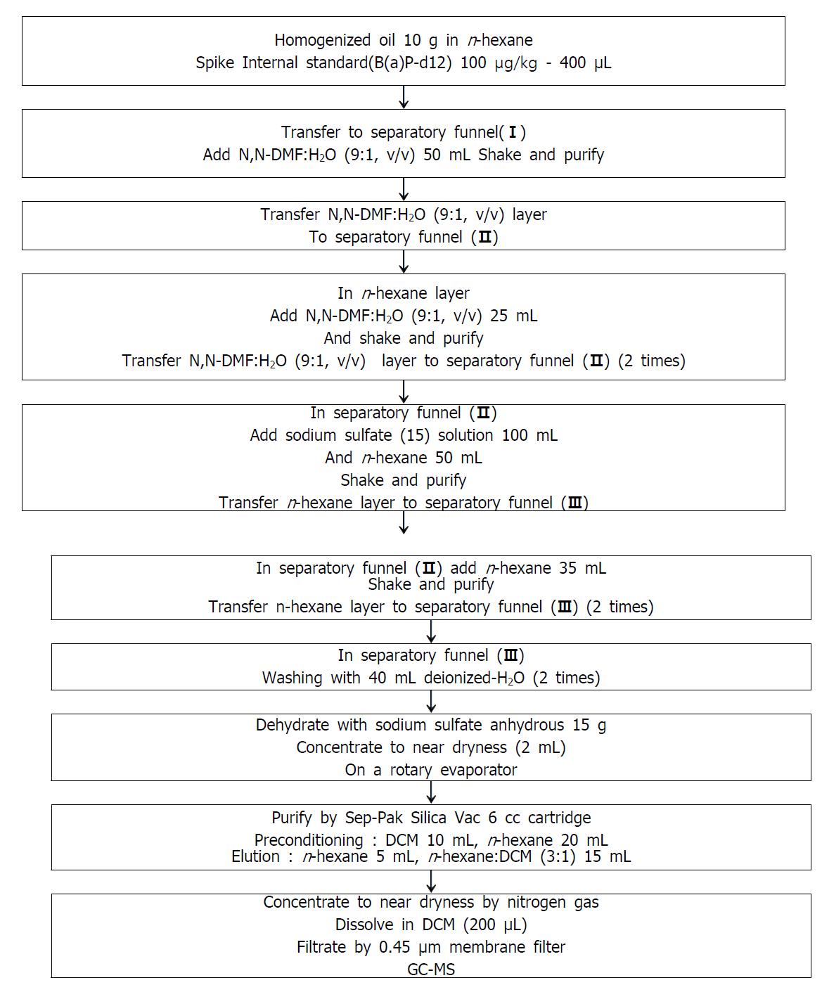 Flow diagram of B(a)P analysis in edible oils by GC-MS.